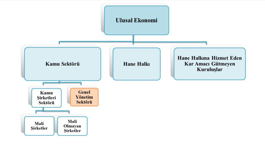 ulusal ekonomi kamu ekonomisi genel yönetim hane halkı şema