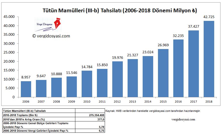 tütün mamulleri sigara ötv vergi gelirleri istatistik rakamları.JPG