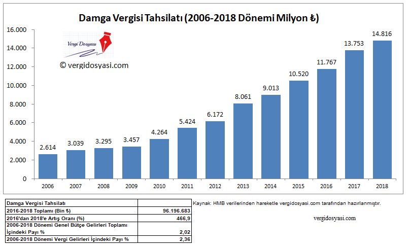 2006 2018 dönemi damga vergisi tahsilat verileri rakamları istatistikleri.JPG