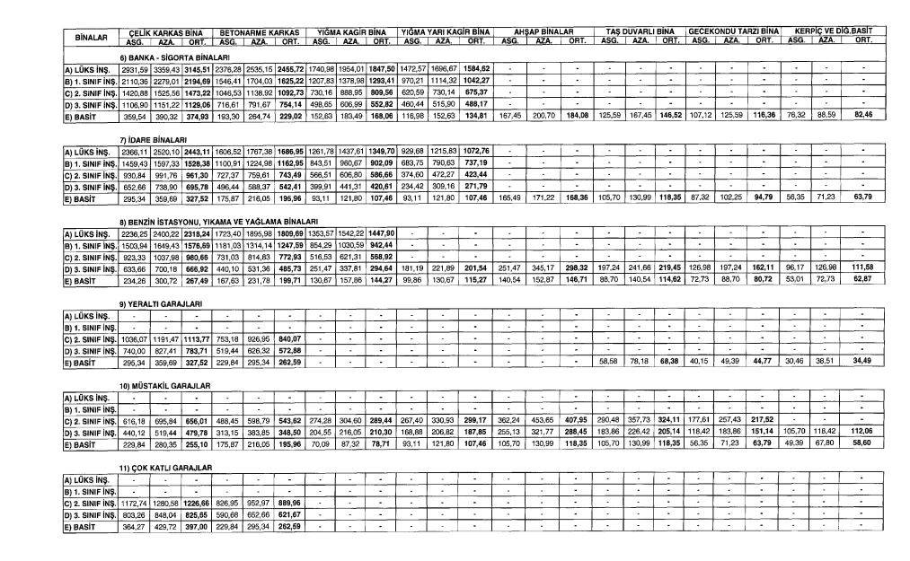2020 yılında uygulanacak bina metrekare normal inşaat maliyet bedelleri milli emlar genel tebliği 75 2