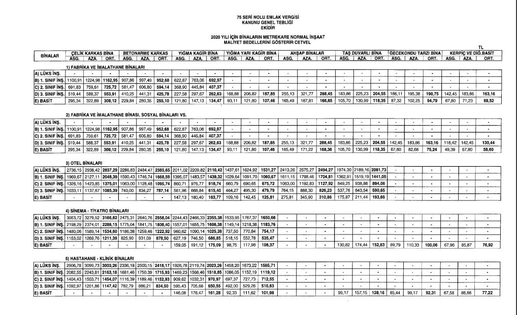 2020 yılında uygulanacak bina metrekare normal inşaat maliyet bedelleri milli emlar genel tebliği 75