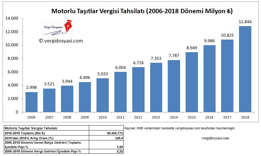 motorlu taşıtlar vergisi mtv 2006 2018 dönemi tahsilat rakamları verileri