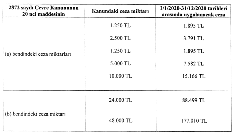 çevre kanunu cezaları 2020 1