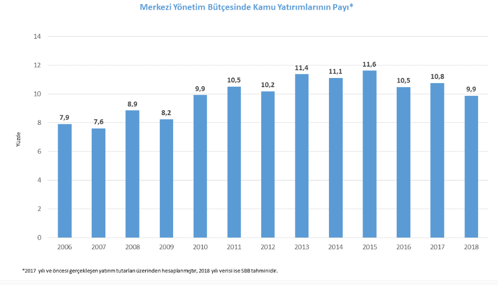 merkezi yönetim bütçesinde kamu yatırımlarının payı 2006-2018 dönemi.PNG