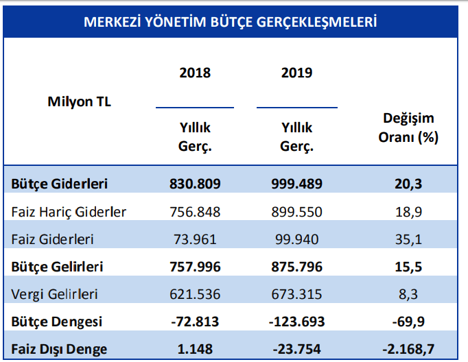 2018 2019 merkezi yönetim bütçe gerçekleşmeleri