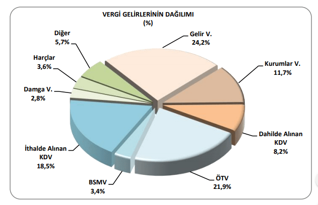 merkezi yönetim bütçe gelirleri dağılımı 2019