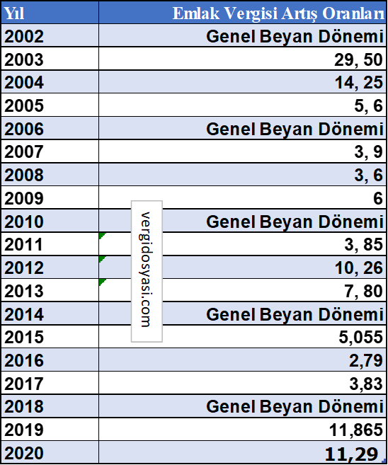 emlak vergisi artış oranları