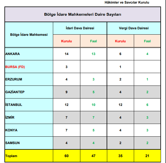 bölge idare mahkemeleri idari ve vergi daire sayıları