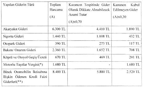 binek otomobil gider kısıtlaması örnek 8 tablosu 1