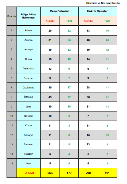 BÖLGE ADLİYE MAHKEMELERİ DAİRESİ SAYILARI