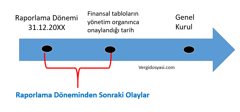 bobi frs ufrs raporlama döneminden sonraki olaylar hangi tarihi ifade eder