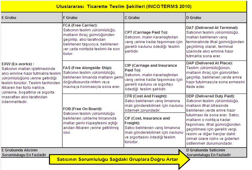 uluslararası ticarette teslim ve satıcının sorumluluk durumu