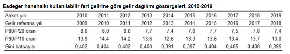 turkiyede-gini-katsayisi-istatistikleri